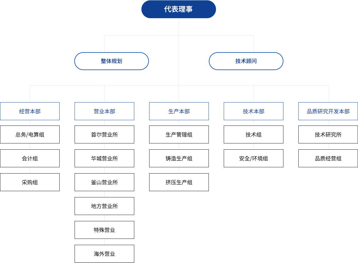 组织图